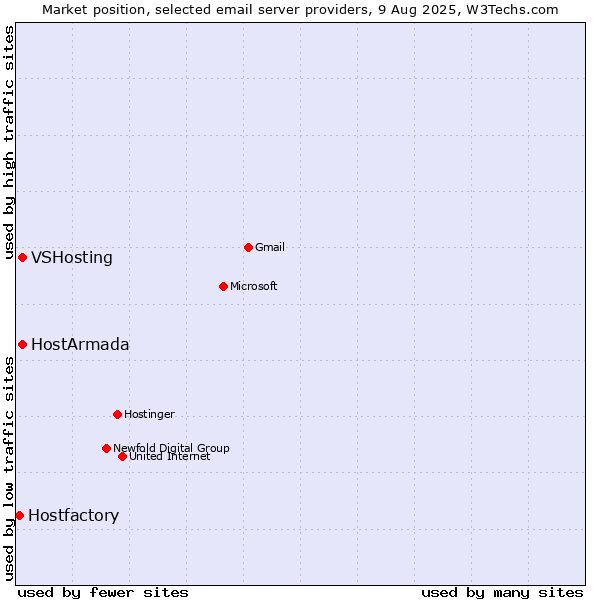 Market position of VSHosting vs. HostArmada vs. Hostfactory