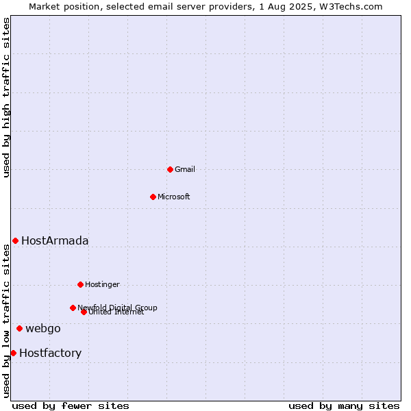 Market position of webgo vs. HostArmada vs. Hostfactory