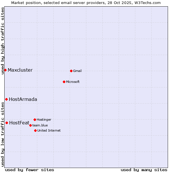 Market position of HostFeat vs. HostArmada vs. Maxcluster