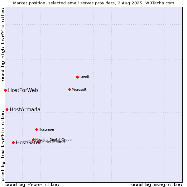 Market position of HostGator vs. HostArmada vs. HostForWeb