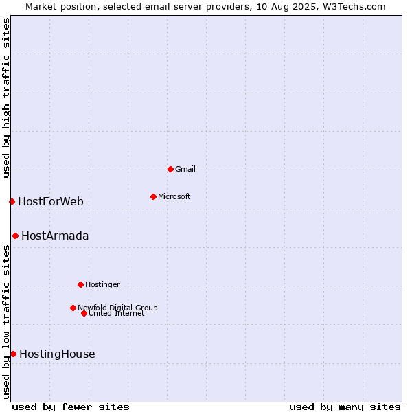 Market position of HostArmada vs. HostingHouse vs. HostForWeb