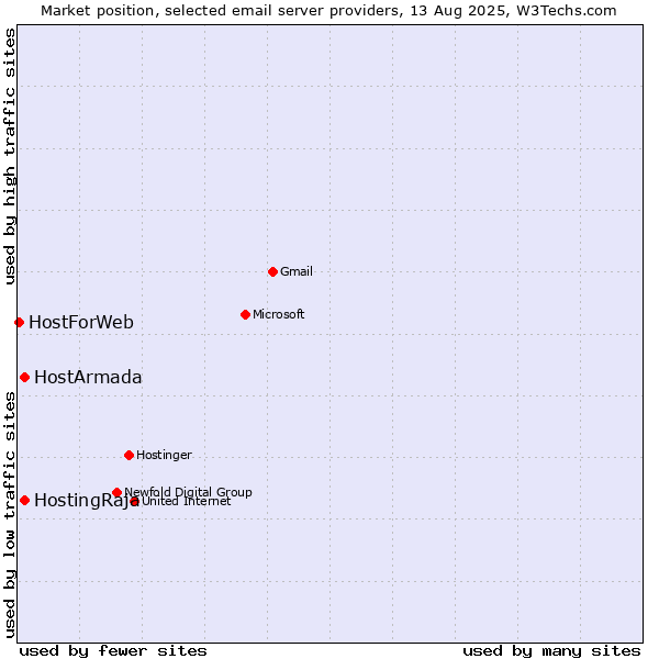 Market position of HostArmada vs. HostingRaja vs. HostForWeb