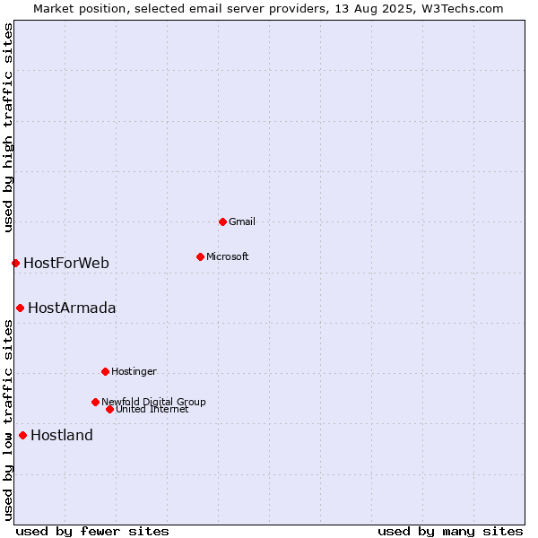 Market position of Hostland vs. HostArmada vs. HostForWeb