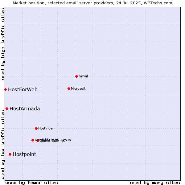 Market position of Hostpoint vs. HostArmada vs. HostForWeb
