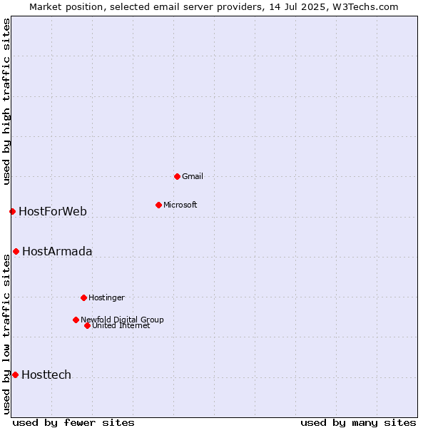 Market position of HostArmada vs. Hosttech vs. HostForWeb
