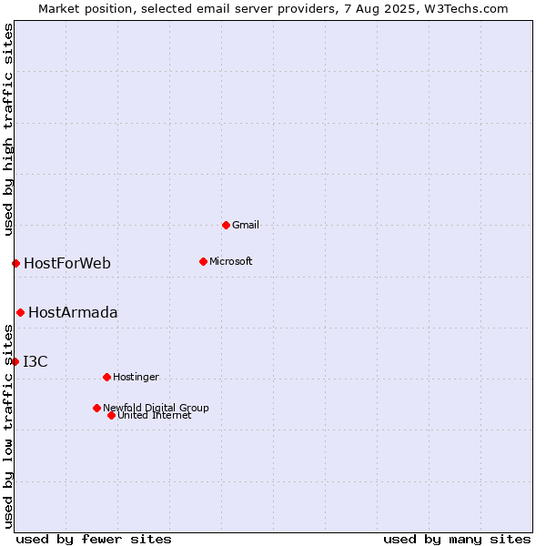 Market position of HostArmada vs. HostForWeb vs. I3C