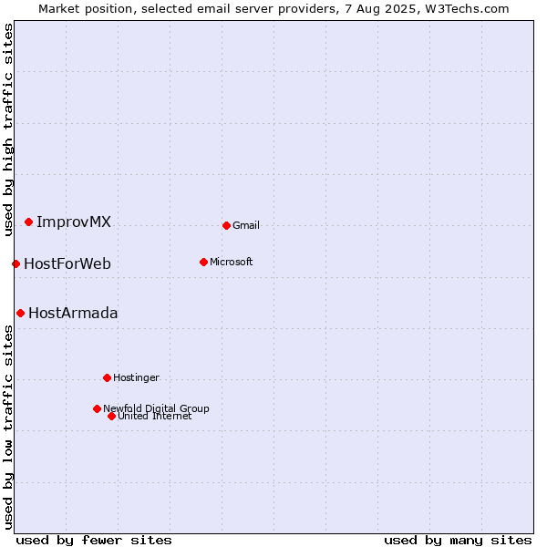 Market position of ImprovMX vs. HostArmada vs. HostForWeb