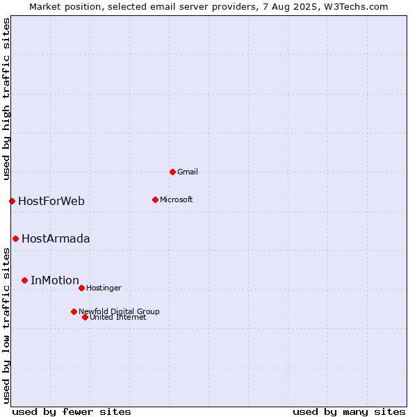 Market position of InMotion vs. HostArmada vs. HostForWeb