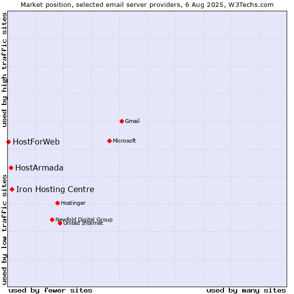 Market position of Iron Hosting Centre vs. HostArmada vs. HostForWeb
