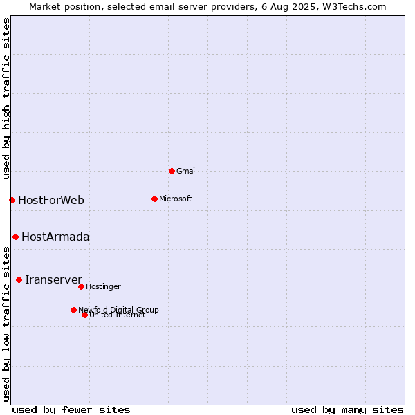Market position of Iranserver vs. HostArmada vs. HostForWeb
