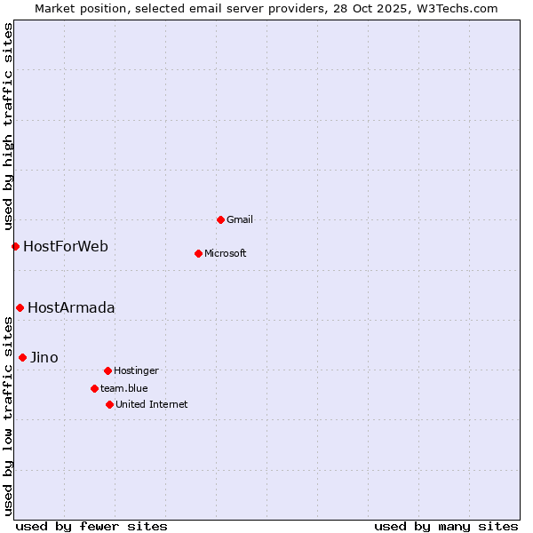 Market position of Jino vs. HostArmada vs. HostForWeb