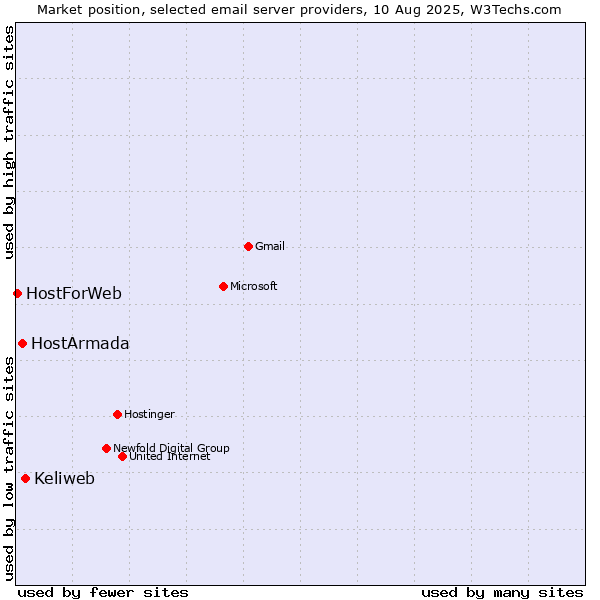 Market position of Keliweb vs. HostArmada vs. HostForWeb