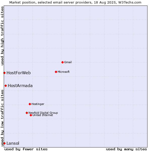 Market position of HostArmada vs. HostForWeb vs. Lansol