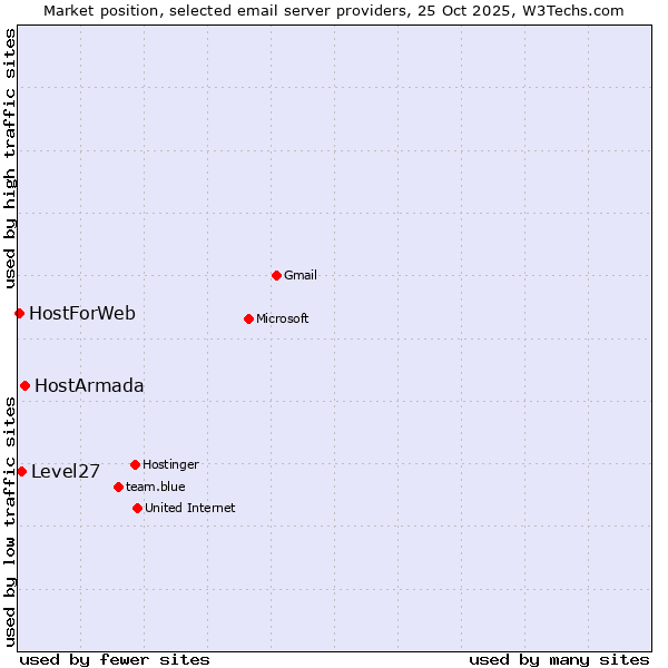 Market position of HostArmada vs. Level27 vs. HostForWeb