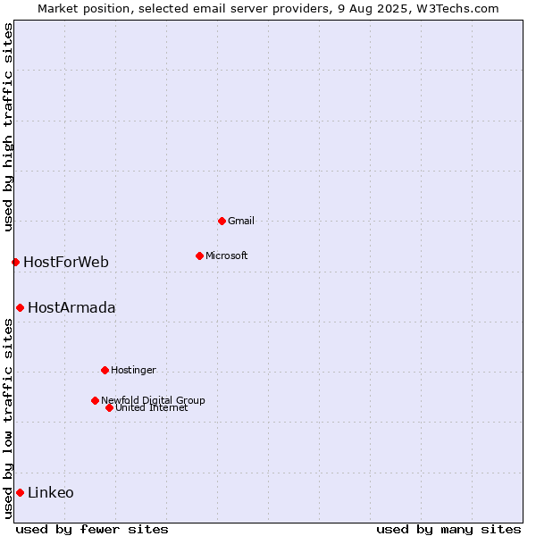 Market position of HostArmada vs. Linkeo vs. HostForWeb
