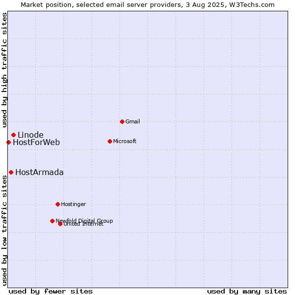 Market position of Linode vs. HostArmada vs. HostForWeb