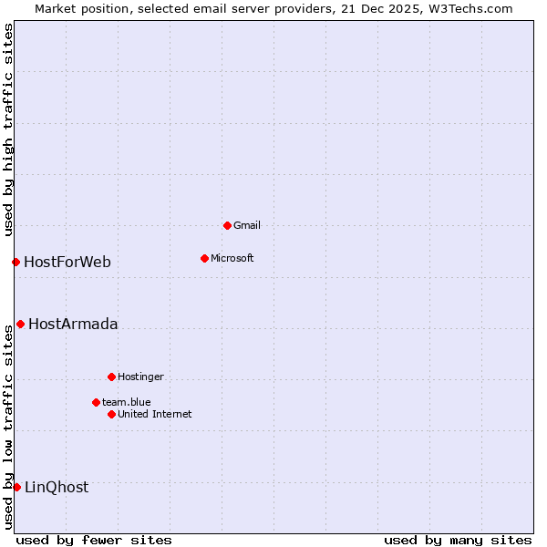 Market position of HostArmada vs. LinQhost vs. HostForWeb