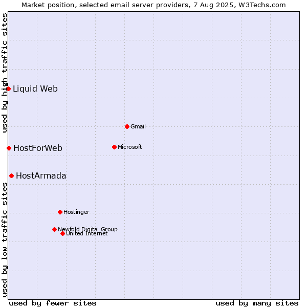 Market position of HostArmada vs. HostForWeb vs. Liquid Web