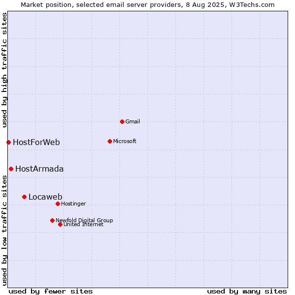 Market position of Locaweb vs. HostArmada vs. HostForWeb