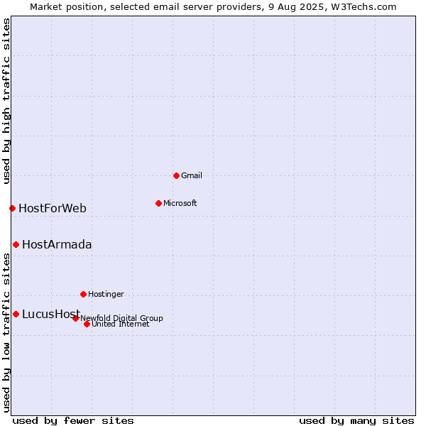 Market position of HostArmada vs. LucusHost vs. HostForWeb