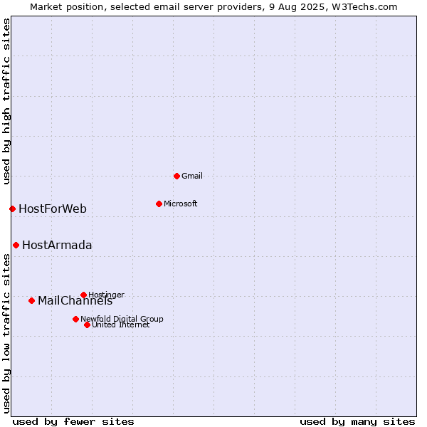 Market position of MailChannels vs. HostArmada vs. HostForWeb