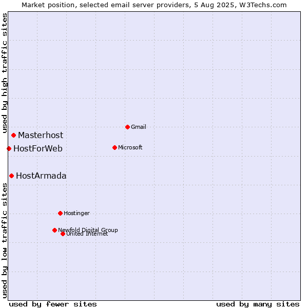Market position of Masterhost vs. HostArmada vs. HostForWeb