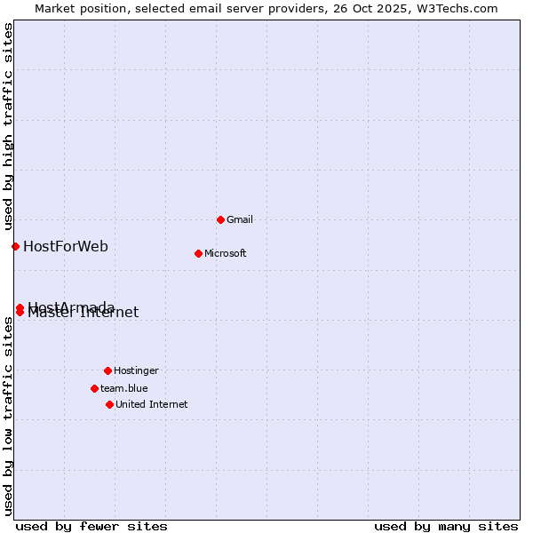 Market position of Master Internet vs. HostArmada vs. HostForWeb