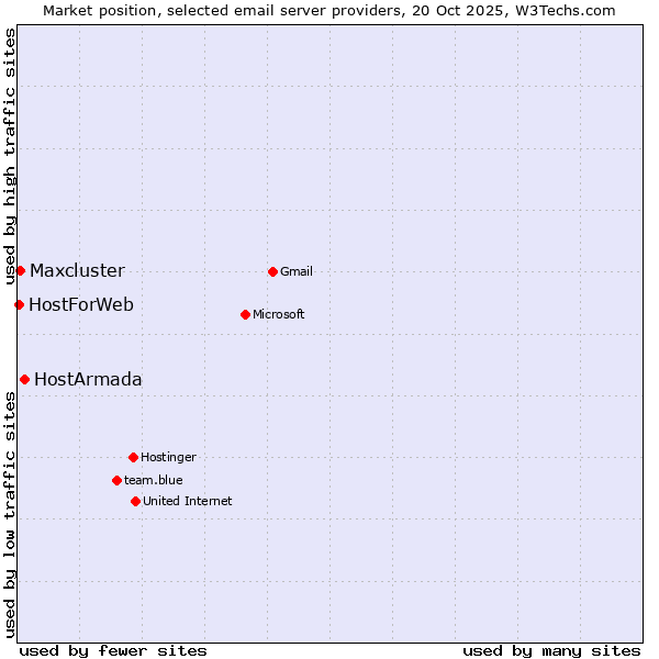 Market position of HostArmada vs. Maxcluster vs. HostForWeb