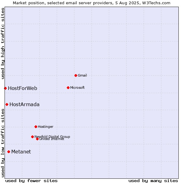 Market position of Metanet vs. HostArmada vs. HostForWeb