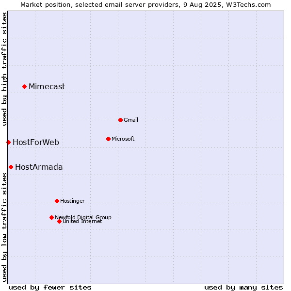 Market position of Mimecast vs. HostArmada vs. HostForWeb