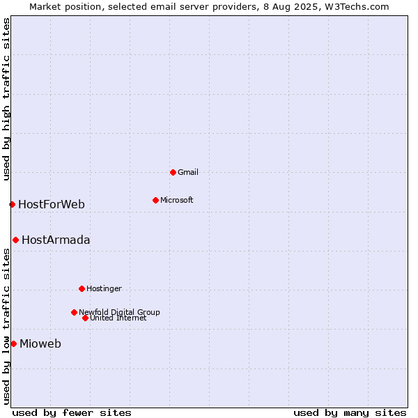 Market position of HostArmada vs. Mioweb vs. HostForWeb