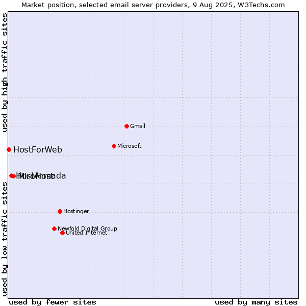 Market position of MiroHost vs. HostArmada vs. HostForWeb