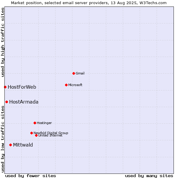 Market position of Mittwald vs. HostArmada vs. HostForWeb