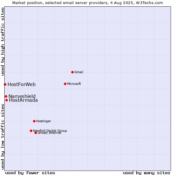 Market position of HostArmada vs. Nameshield vs. HostForWeb