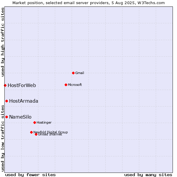 Market position of NameSilo vs. HostArmada vs. HostForWeb