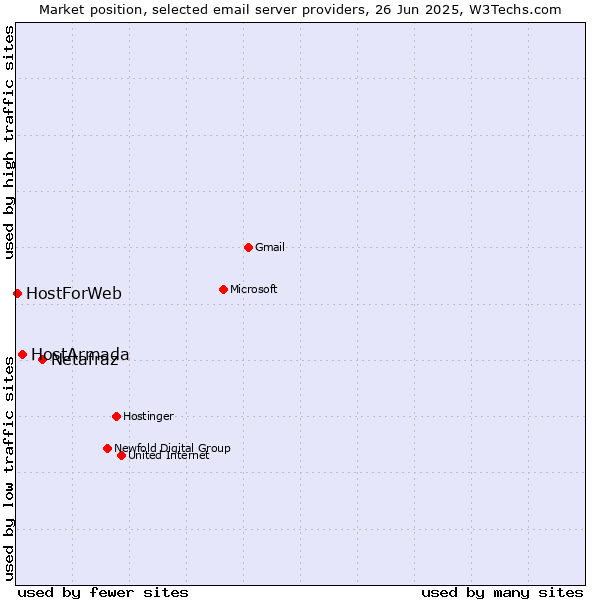 Market position of Netafraz vs. HostArmada vs. HostForWeb