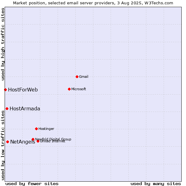 Market position of NetAngels vs. HostArmada vs. HostForWeb