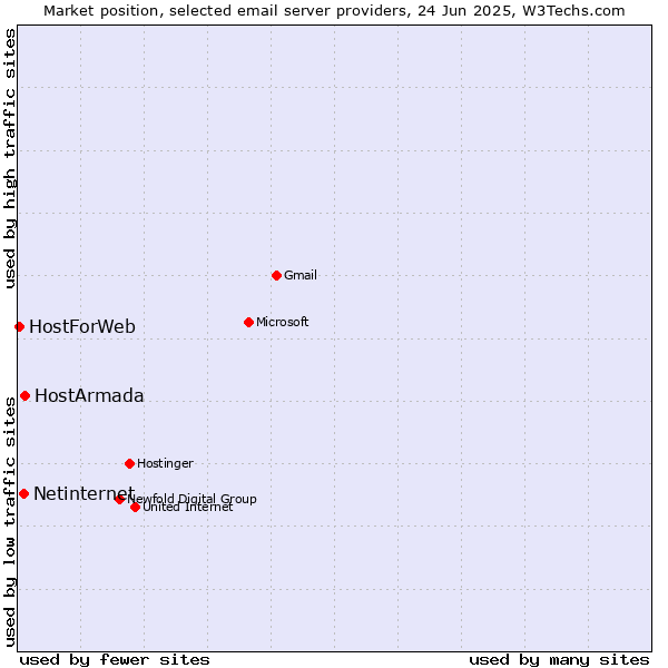 Market position of HostArmada vs. Netinternet vs. HostForWeb