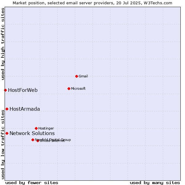 Market position of HostArmada vs. Network Solutions vs. HostForWeb
