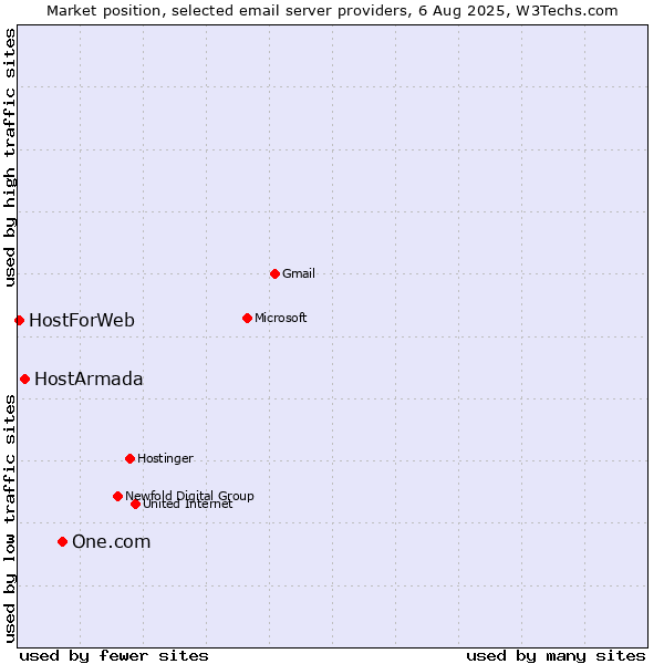 Market position of One.com vs. HostArmada vs. HostForWeb