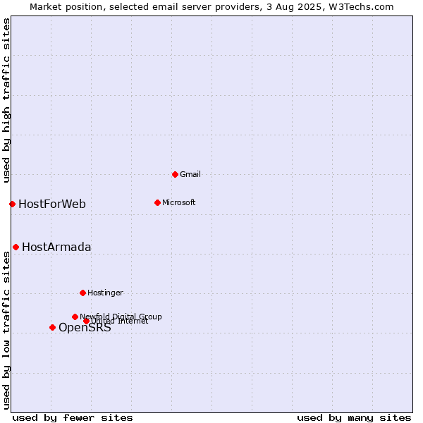 Market position of OpenSRS vs. HostArmada vs. HostForWeb