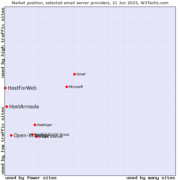 Market position of Open-Xchange vs. HostArmada vs. HostForWeb
