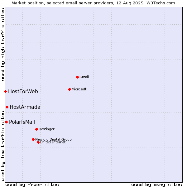 Market position of HostArmada vs. PolarisMail vs. HostForWeb