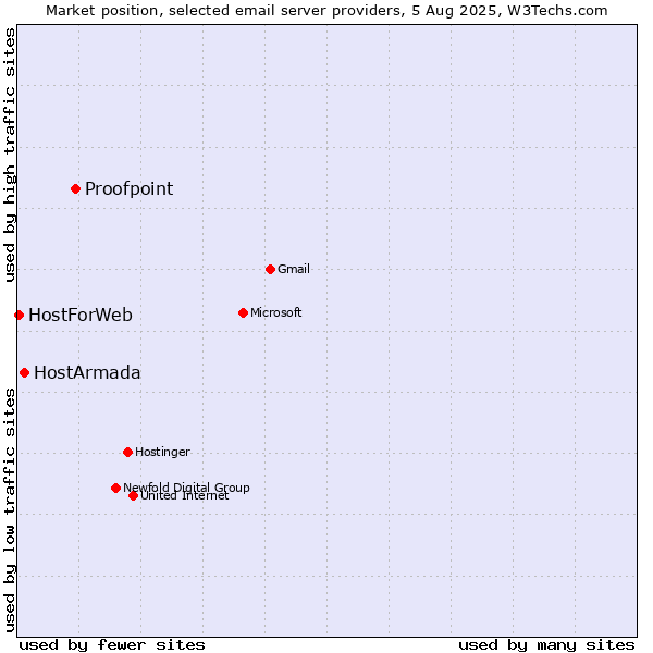 Market position of Proofpoint vs. HostArmada vs. HostForWeb
