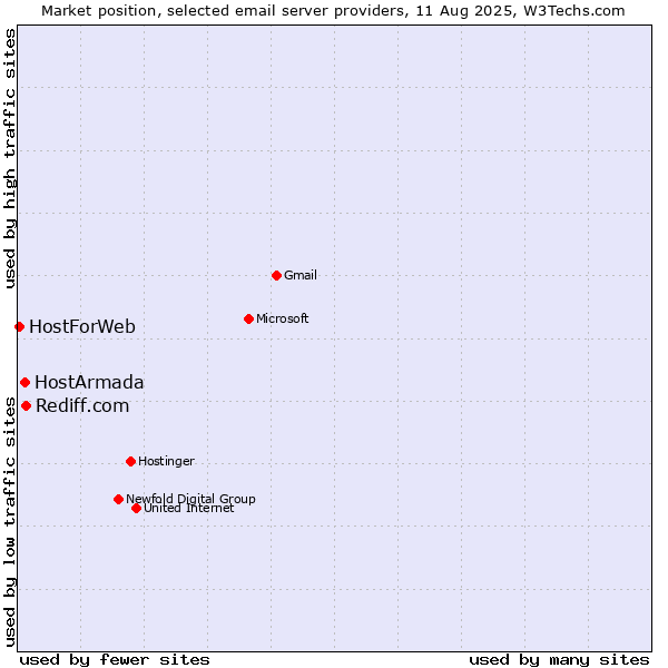 Market position of Rediff.com vs. HostArmada vs. HostForWeb