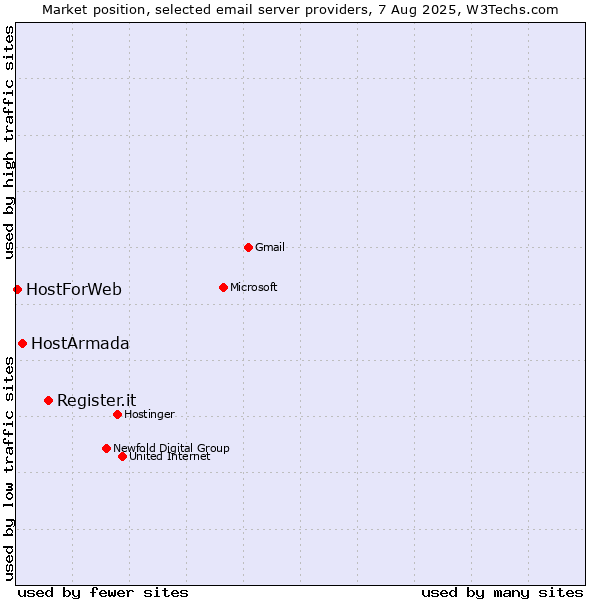Market position of Register.it vs. HostArmada vs. HostForWeb