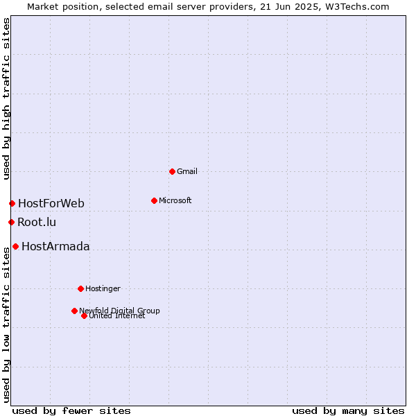 Market position of HostArmada vs. HostForWeb vs. Root.lu