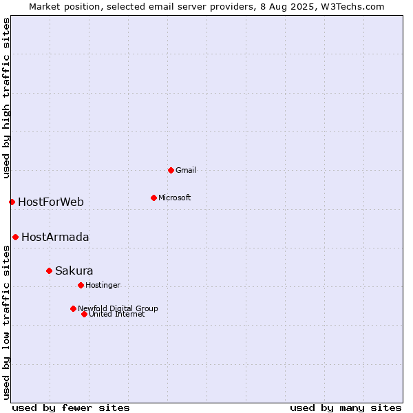 Market position of Sakura vs. HostArmada vs. HostForWeb