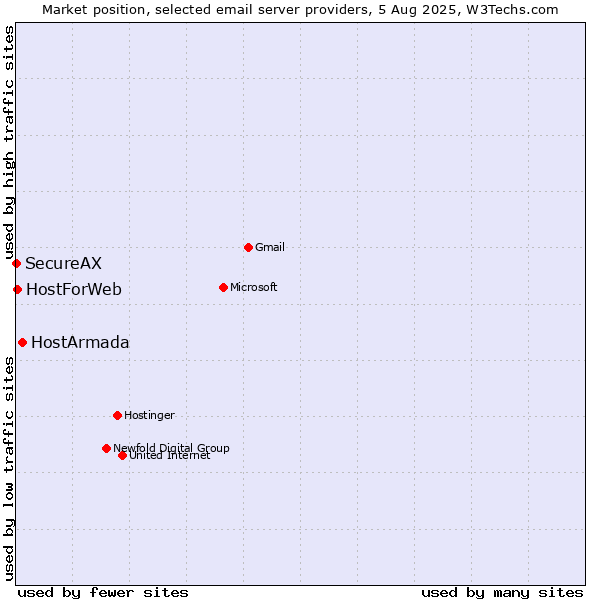 Market position of HostArmada vs. HostForWeb vs. SecureAX