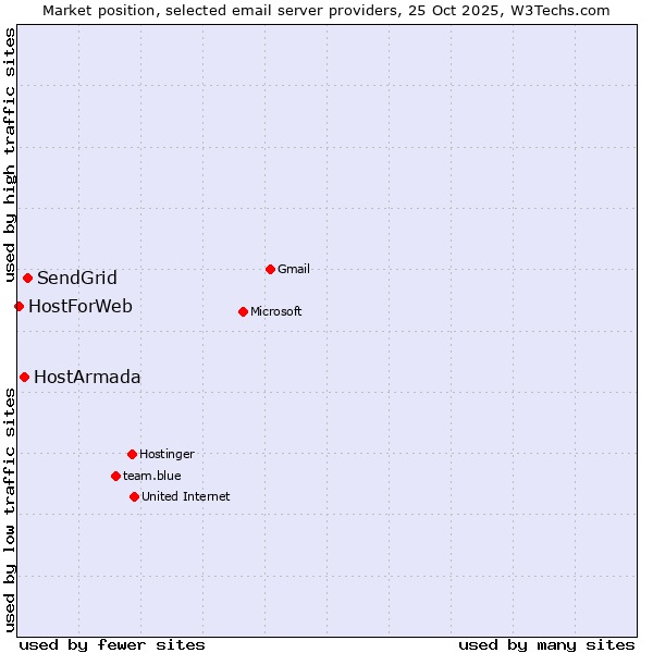 Market position of SendGrid vs. HostArmada vs. HostForWeb